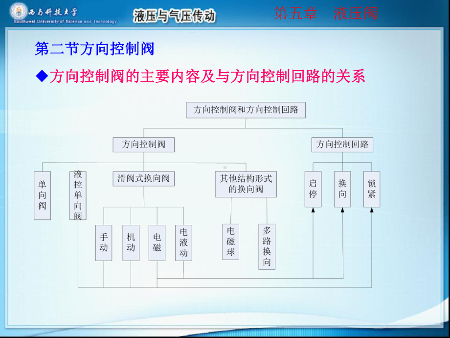 换向阀工作原理课件.ppt_第2页