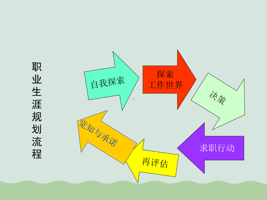 大学生职业生涯规划教材课件.ppt_第2页