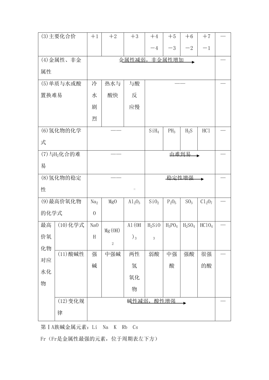 苏教版高中化学必修二知识点总结(DOC 30页).doc_第3页