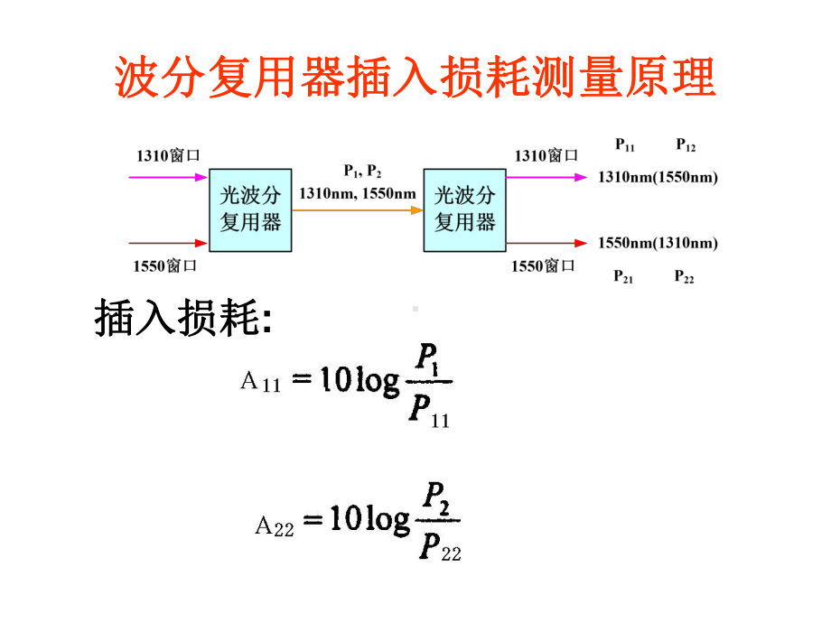 实验6-波分复用(WDM)光纤通信系统实验解析课件.ppt_第3页