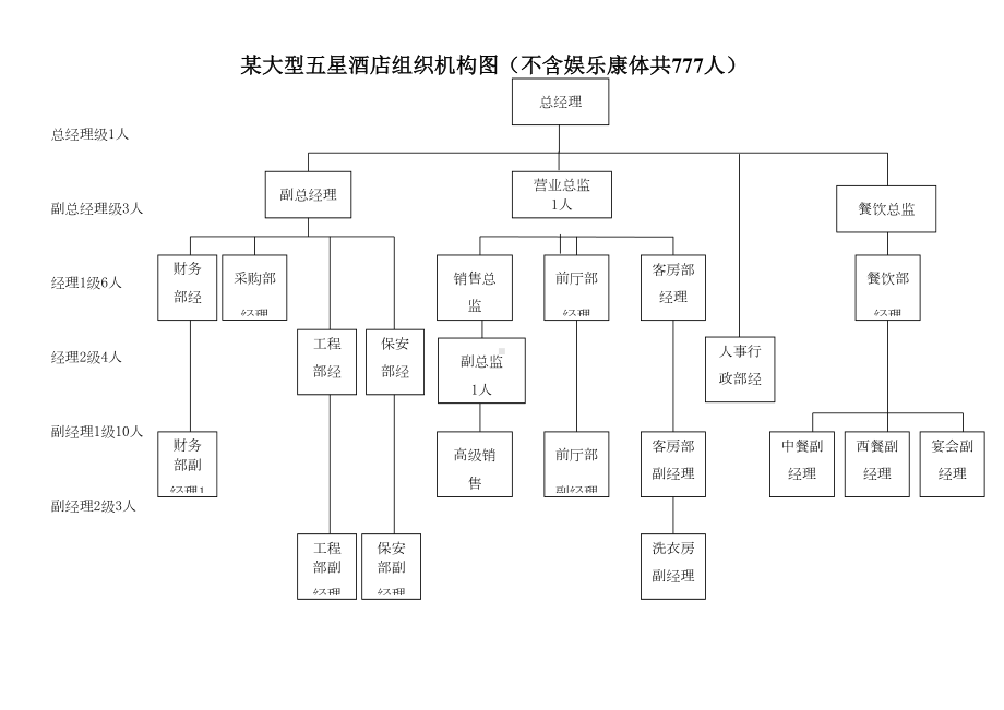 某大型五星级酒店人员编制制度图(DOC 10页).doc_第1页