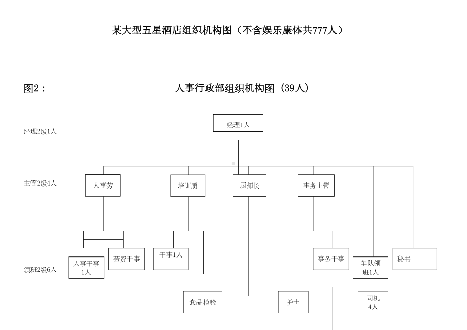 某大型五星级酒店人员编制制度图(DOC 10页).doc_第2页