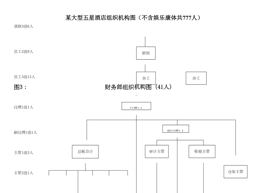 某大型五星级酒店人员编制制度图(DOC 10页).doc_第3页