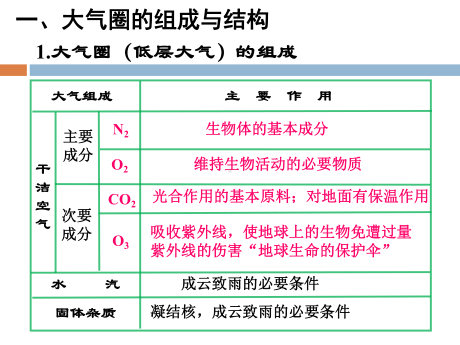 大气的受热过程1大气对太阳辐射的削弱作用吸收反射课件.ppt_第3页