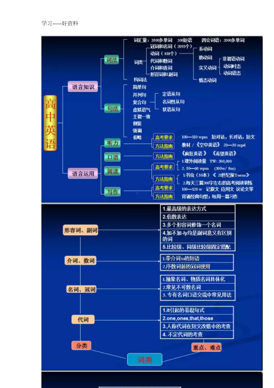 高考考点全面梳理：最全高中英语语法思维导图汇编(DOC 10页).docx_第2页