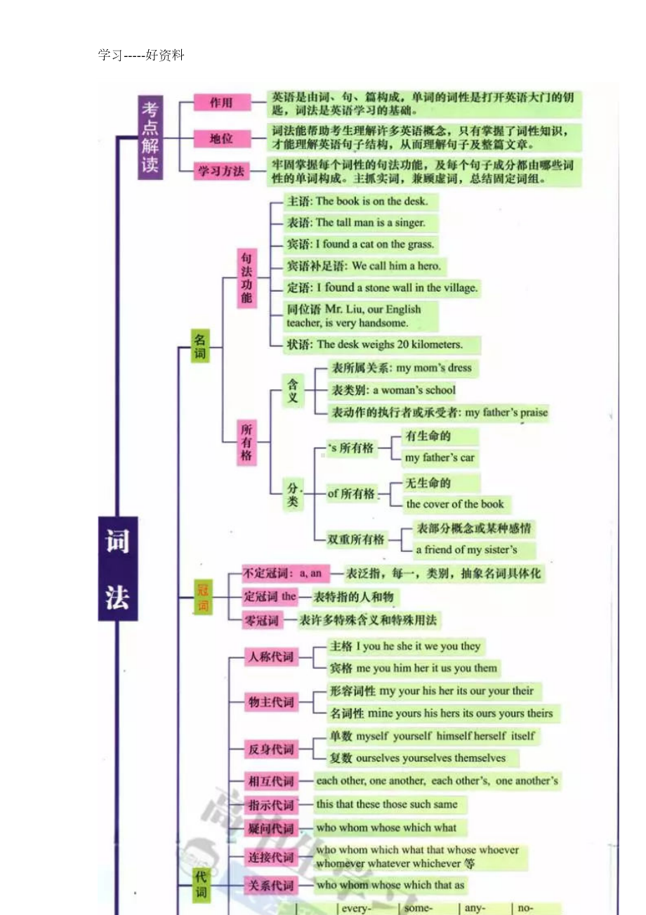 高考考点全面梳理：最全高中英语语法思维导图汇编(DOC 10页).docx_第3页