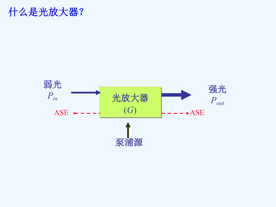 掺铒光纤放大器及其应用课件.ppt_第2页