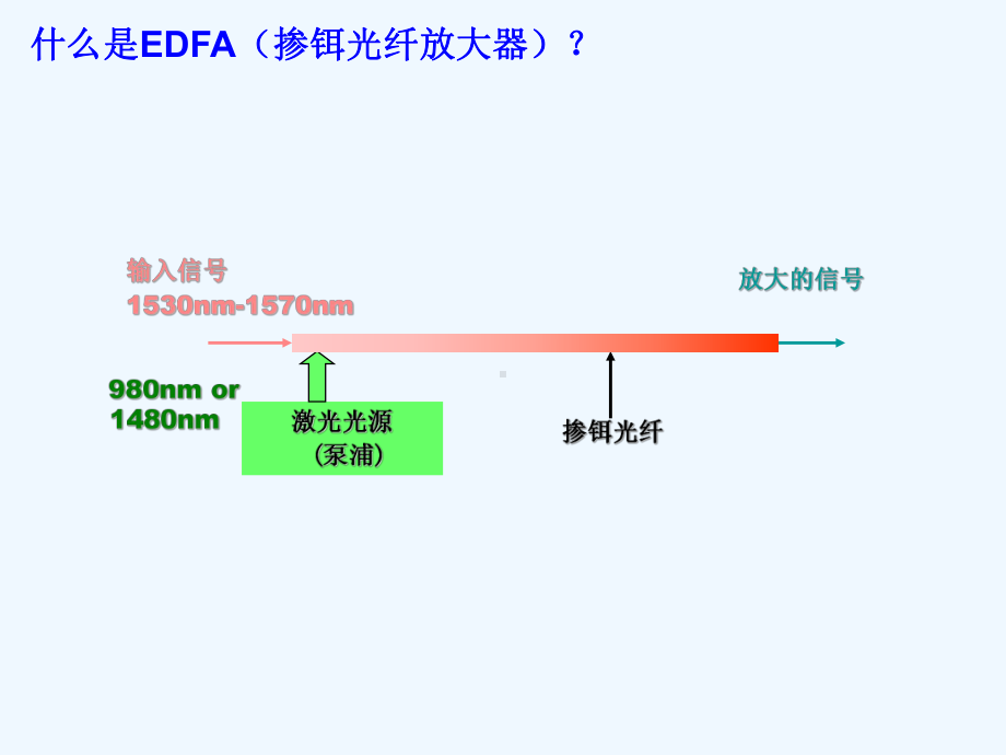 掺铒光纤放大器及其应用课件.ppt_第3页