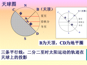 太阳视运动轨迹图解综述课件.ppt