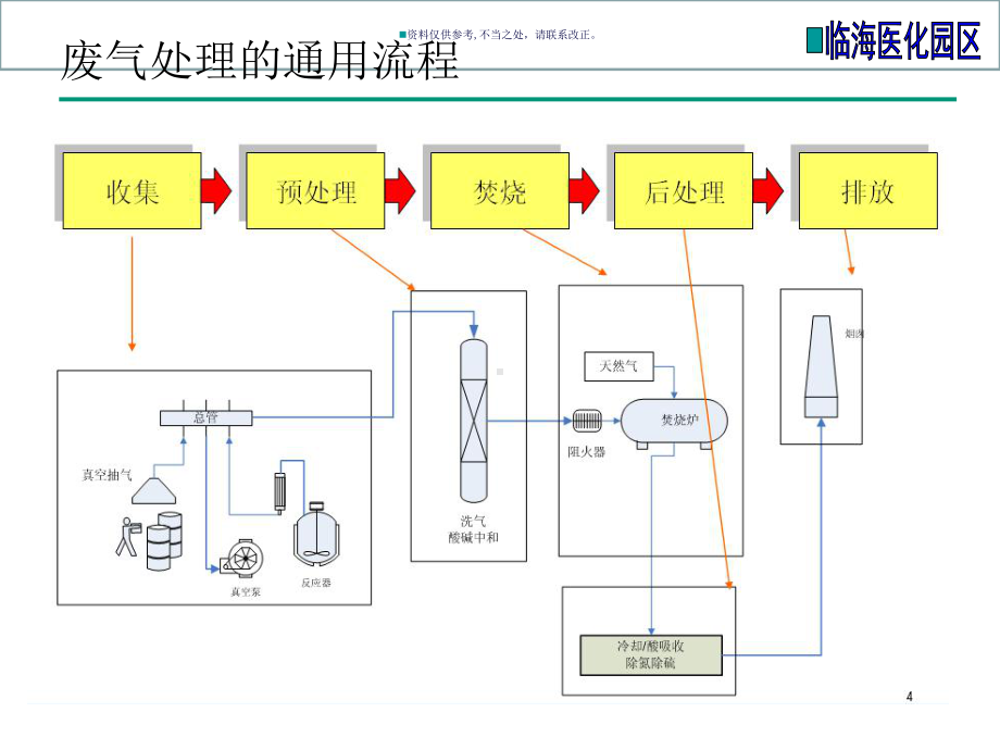 制药细化工环保理念课件.ppt_第3页