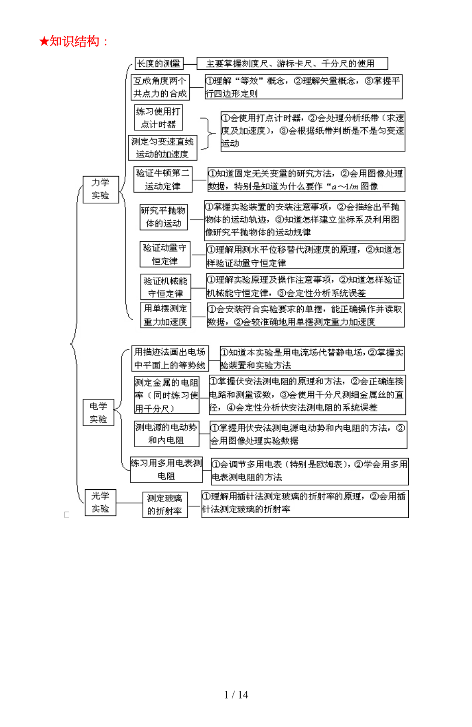 高中物理实验总结（最新完整版）(DOC 14页).doc_第1页