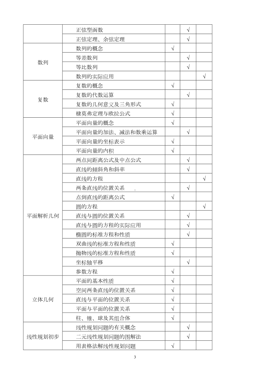 江苏对口单招数学考试大纲讲解(DOC 13页).doc_第3页