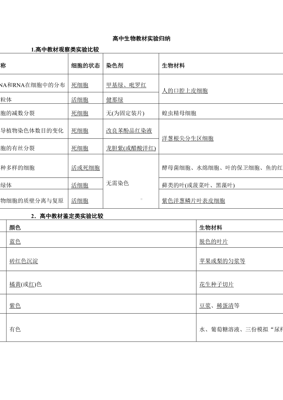 高中生物教材实验归纳(DOC 7页).doc_第1页