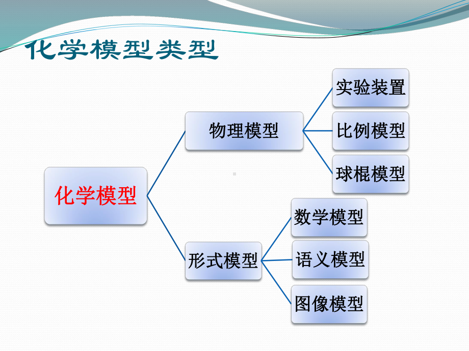 建模思想指导下的高三化学复习研究课件.ppt_第3页