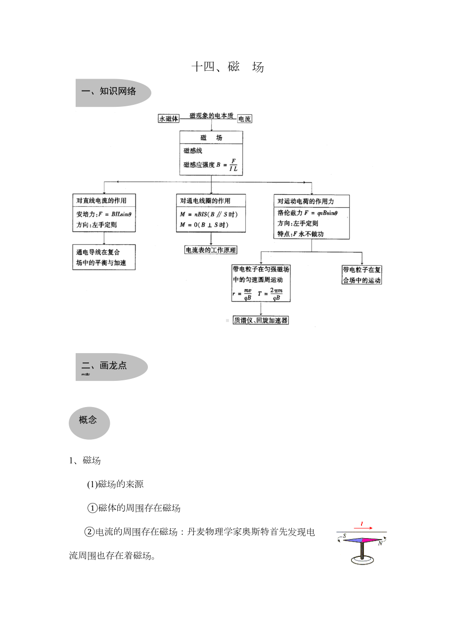 高考复习-《磁场》典型例题复习汇总(DOC 24页).doc_第1页