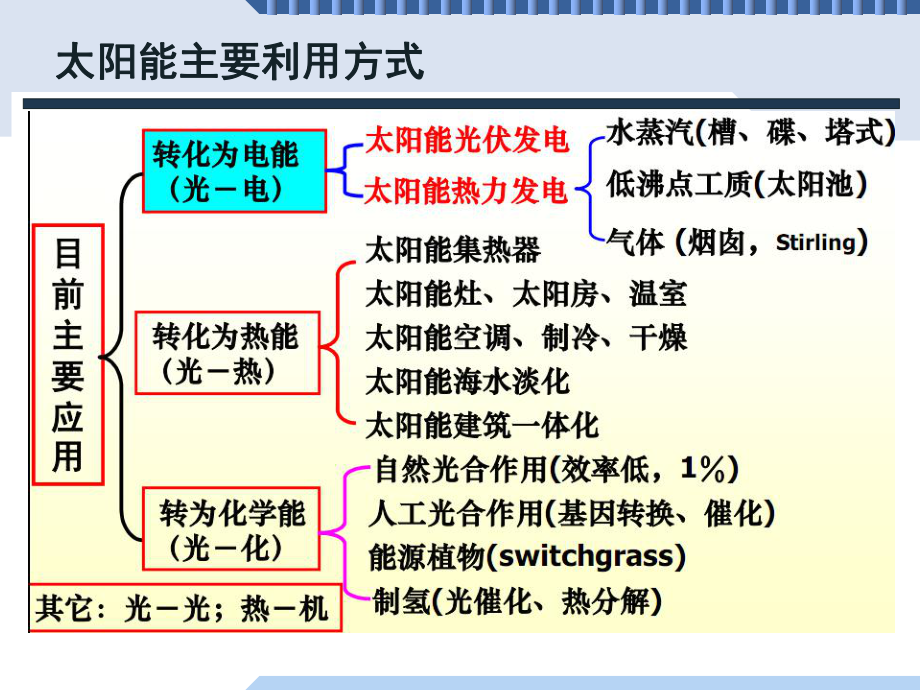 太阳能发电技术介绍课件.ppt_第2页