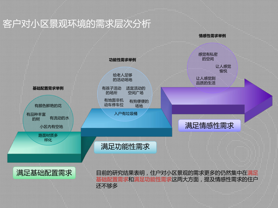 客户需求理解展示部分课件.ppt_第2页