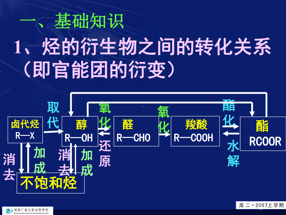 新编烃的衍生物(复习课2)新高二化学课件.ppt_第2页