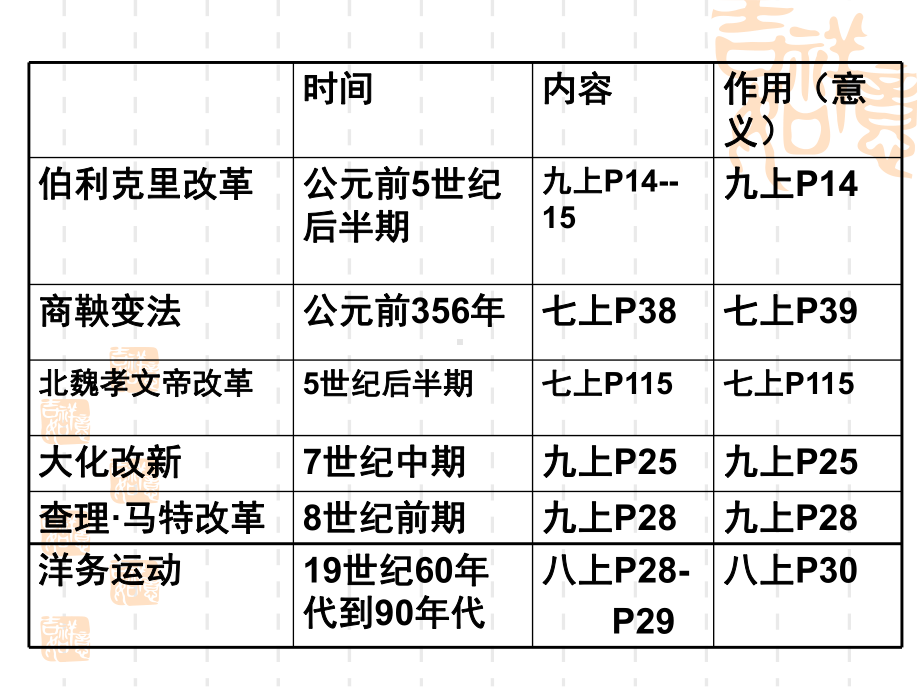 专题五中外改革.ppt_第1页