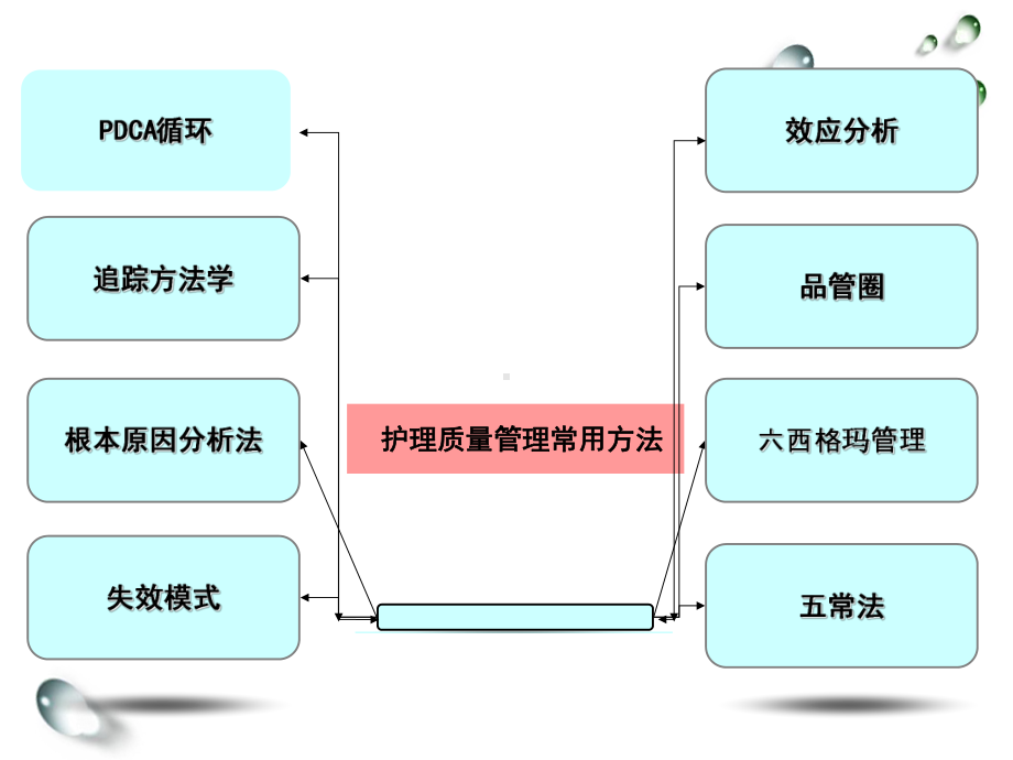 失效模式在医疗护理质量管理中的应用讲义课件.ppt_第3页