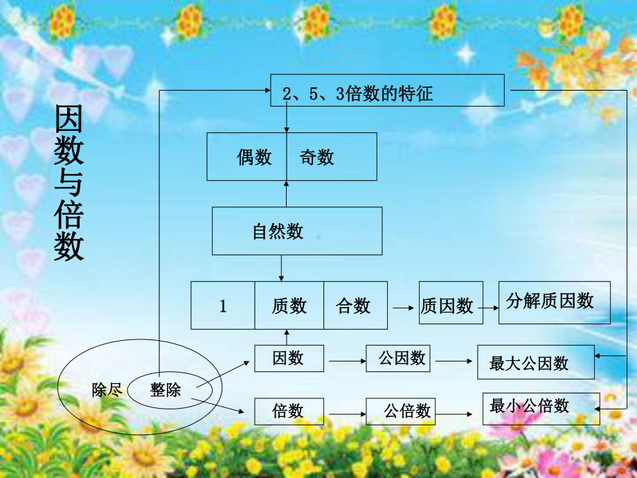 因数和倍数总复习课件.ppt_第2页