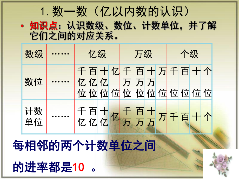 北师大四年级上册数学总复习一二三单元课件.ppt_第3页