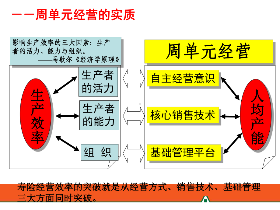 我们的周单元经营课件.ppt_第3页