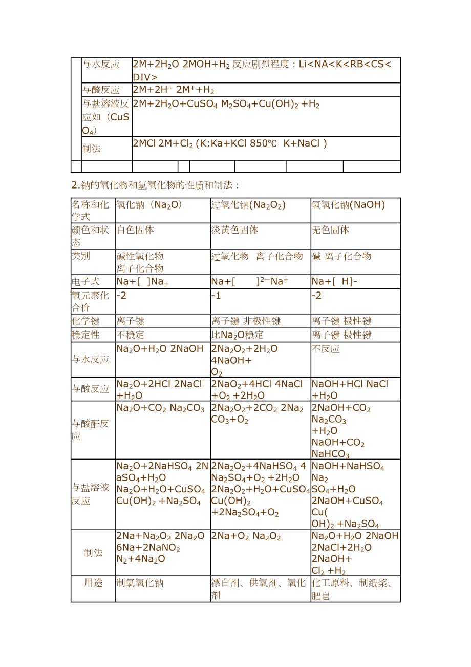 高考化学专题复习：碱金属(DOC 6页).doc_第2页