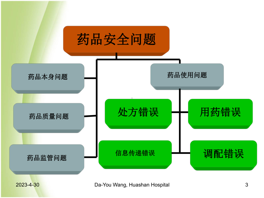 医学用药错误分析和防范培训课件.ppt_第3页