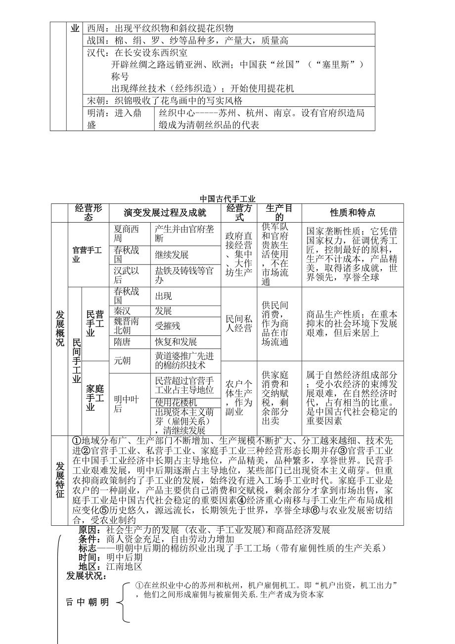 高中历史必修二知识点总结(DOC 7页).doc_第3页