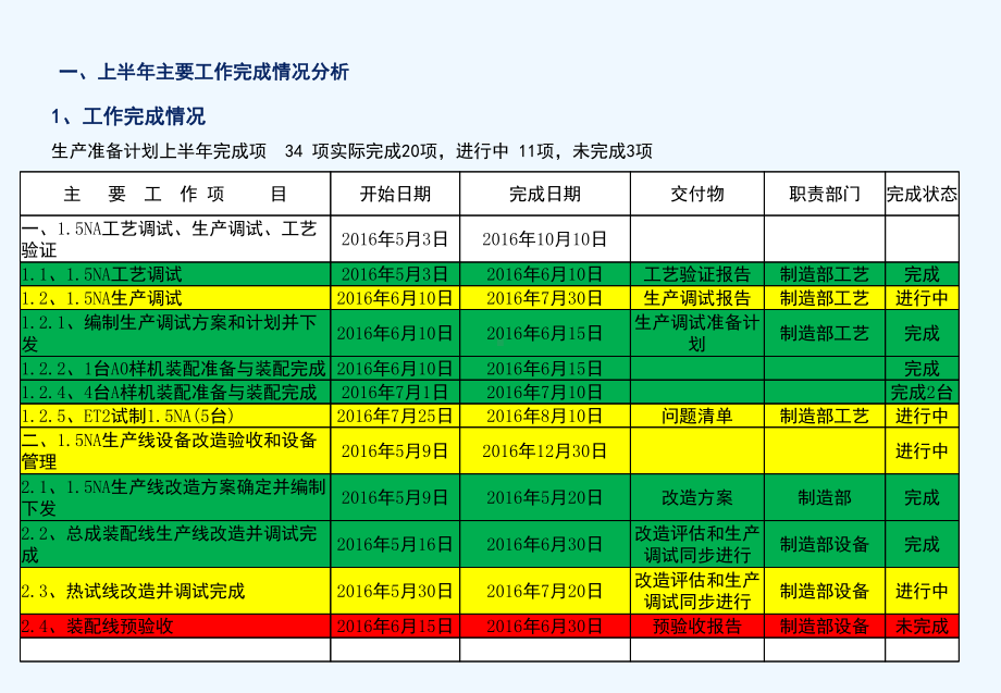 制造部上半年工作总结及下半年工作计划课件.ppt_第3页