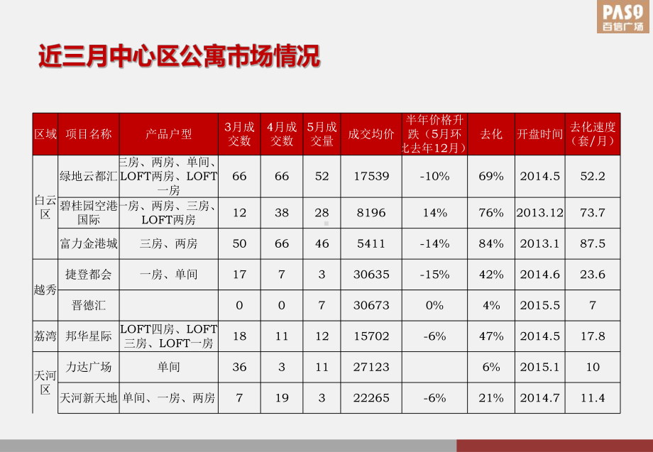 开盘总结与下阶段营销策略课件.ppt_第3页