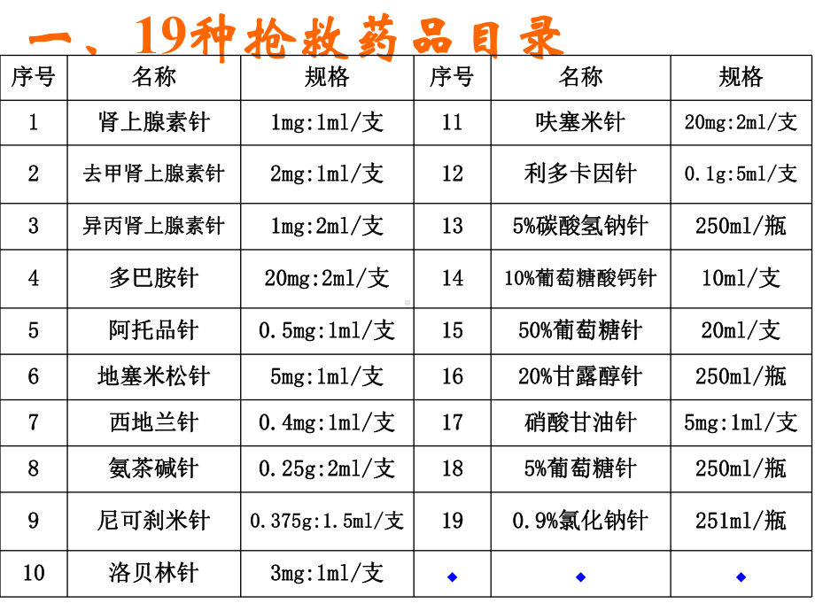 抢救药品知识课件.pptx_第3页