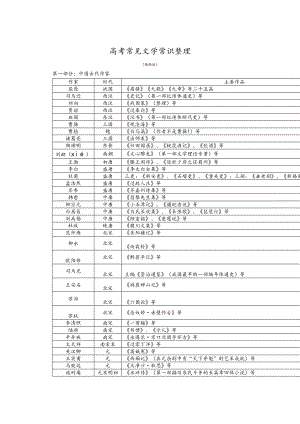 高考文学常识汇编(DOC 6页).doc