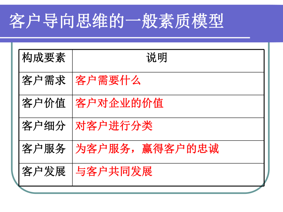 客户导向思维培训讲义课件.pptx_第3页