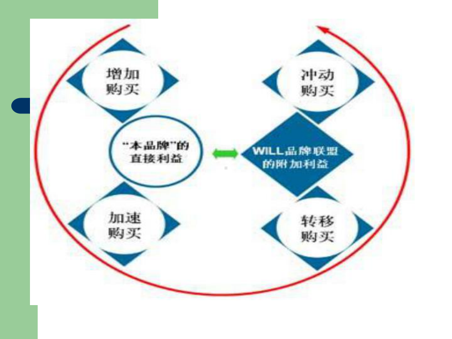 品牌效应对企业的影响课件.ppt_第3页