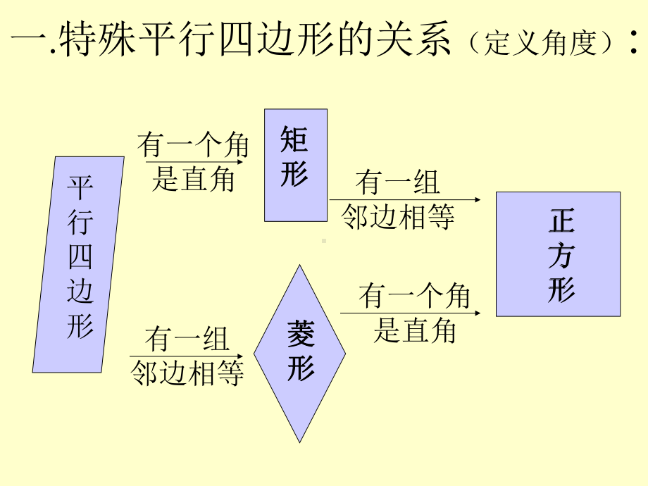 平行四边形复习与小结课件.ppt_第2页