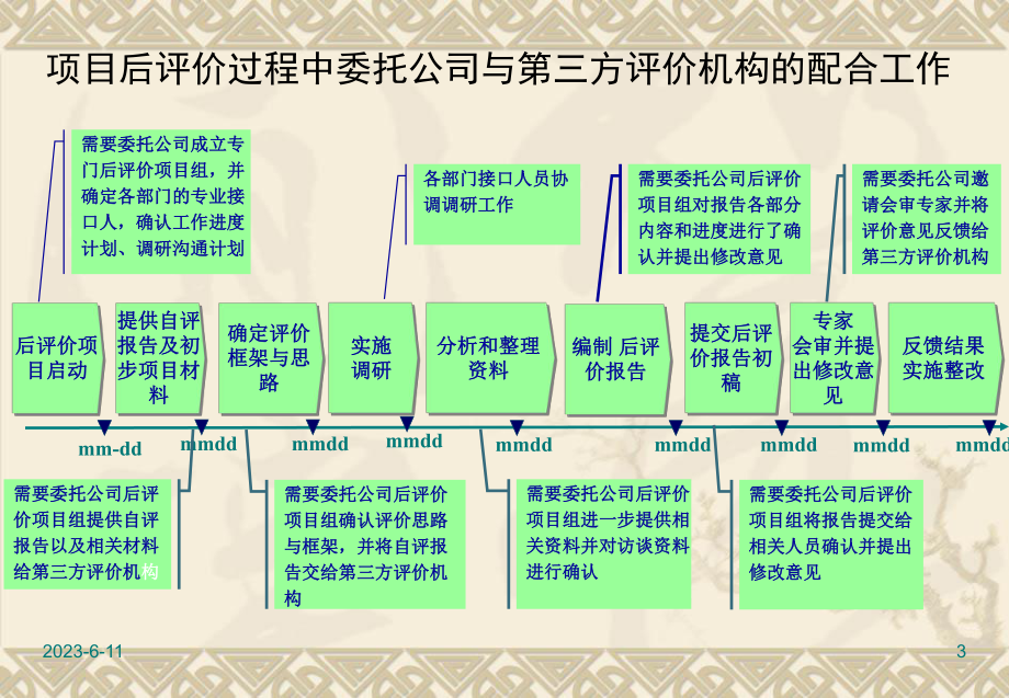 后评价2实施流程-田园天宫-课件.ppt_第3页