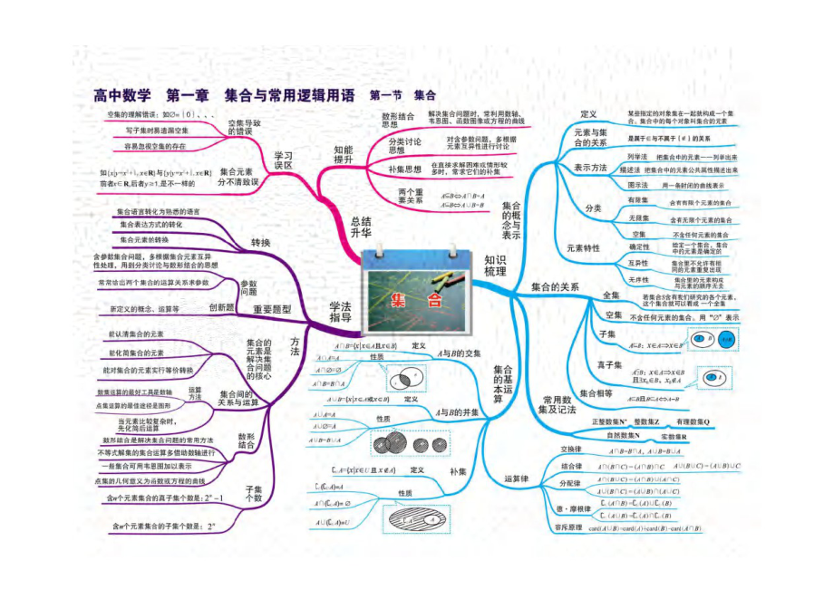 高中数学高清思维导图(完整版)(DOC 58页).doc_第1页