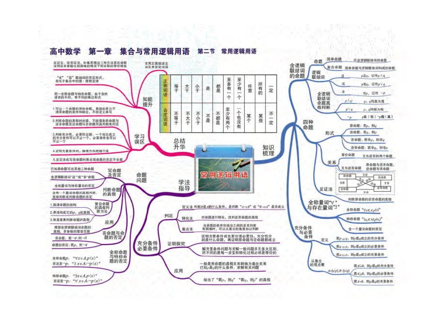 高中数学高清思维导图(完整版)(DOC 58页).doc_第2页