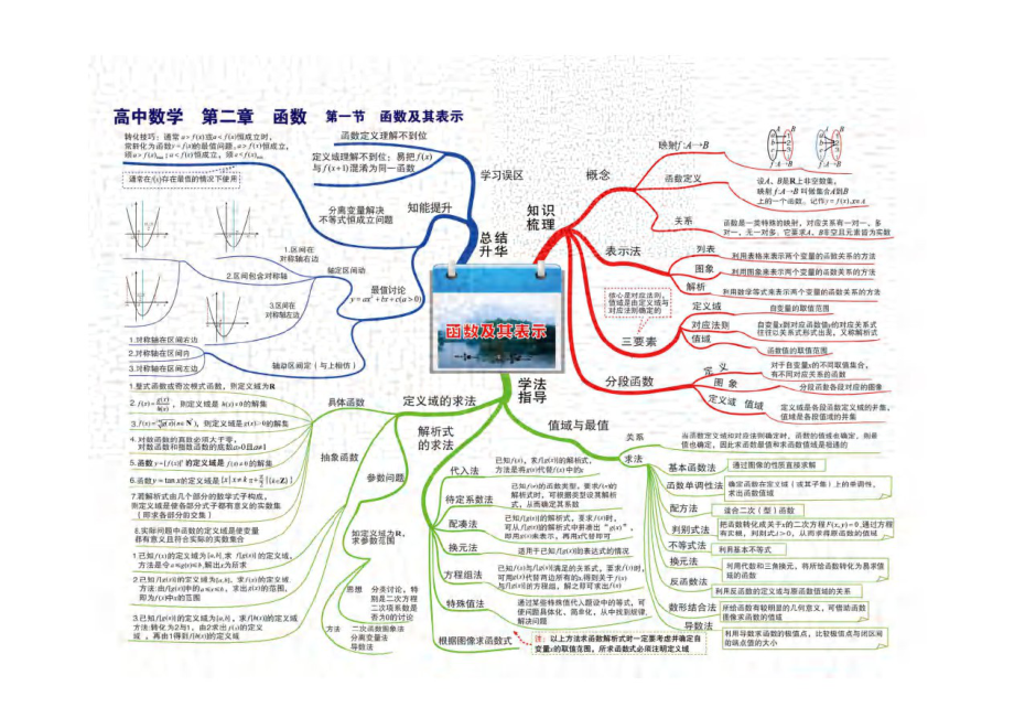 高中数学高清思维导图(完整版)(DOC 58页).doc_第3页