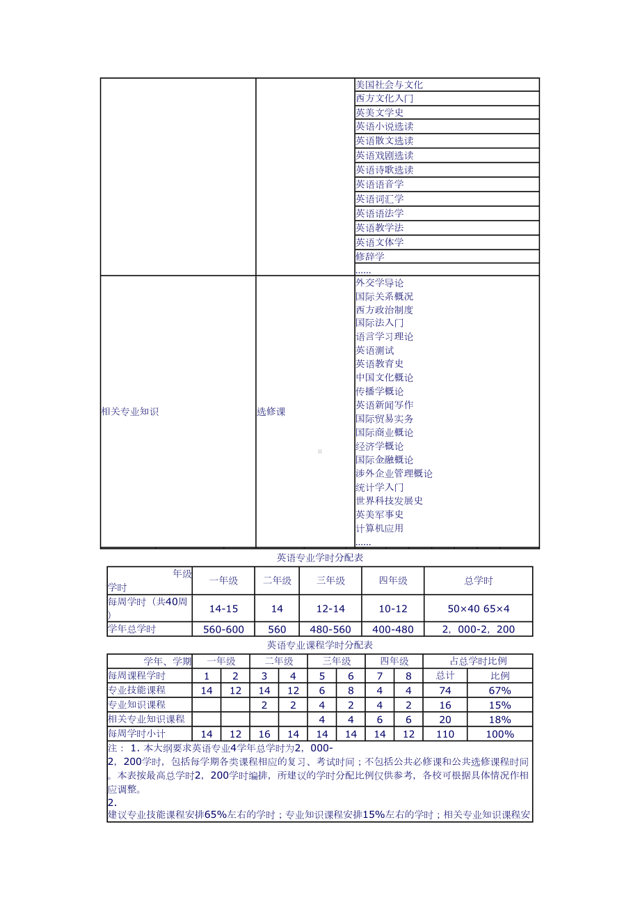 高等学校英语专业教学大纲(DOC 11页).doc_第3页