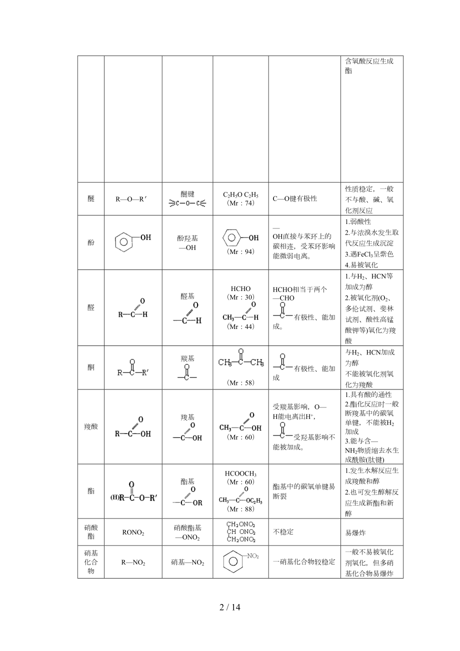 高中化学选修5有机化学知识点全面归纳整理(DOC 12页).doc_第2页