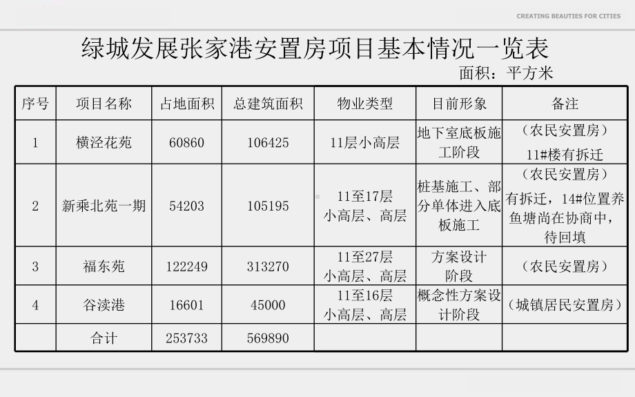 安置房保障房项目工程进展情况汇报模板课件.ppt_第3页