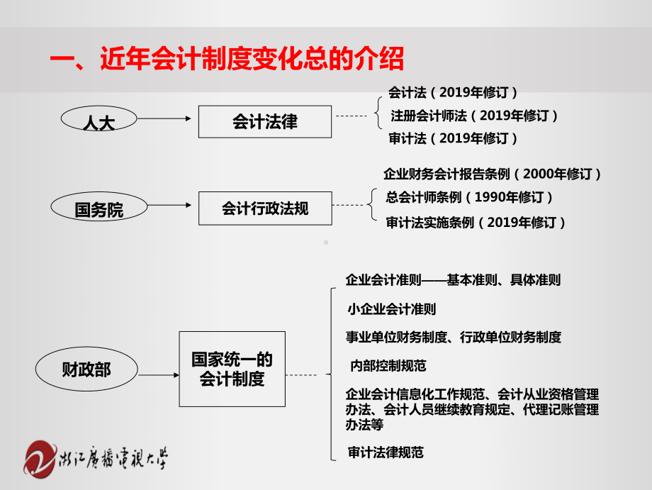 近年会计制度变化介绍课件.ppt_第3页