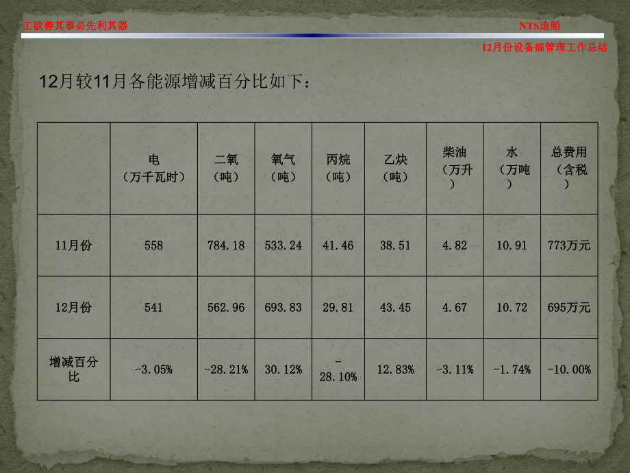 设备部管理工作总结课件.ppt_第2页