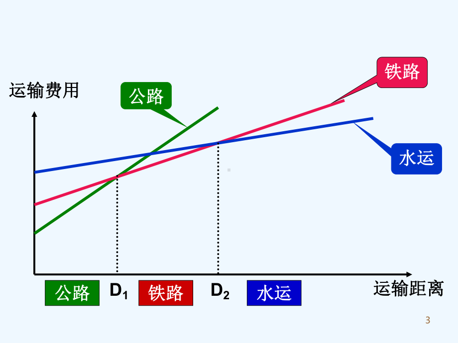 现代物流系统构成要素和目标课件.ppt_第3页