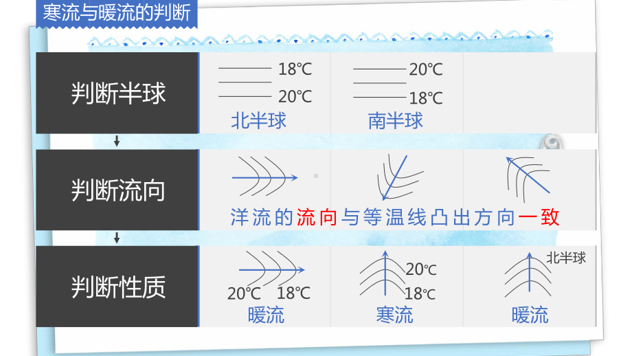 3.3海水的运动教学ppt课件-2023新人教版（2019）《高中地理》必修第一册.pptx_第3页