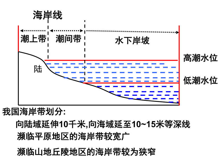 珊瑚礁海岸课件.ppt_第3页