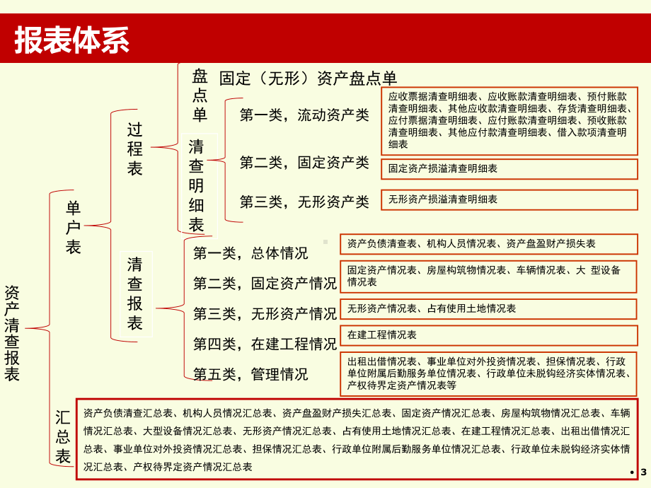 资产清查报表讲解课件.ppt_第3页